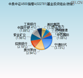 022781基金投资组合(持股)图 022781基金投资组合(持股)图