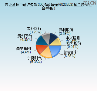 023203基金投资组合(持股)图 023203基金投资组合(持股)图