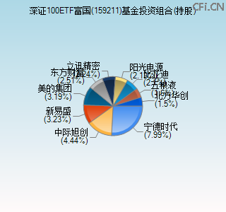 159211基金投资组合(持股)图 159211基金投资组合(持股)图