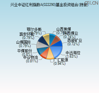 022290基金投资组合(持股)图 022290基金投资组合(持股)图