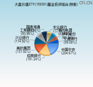 159391基金投资组合(持股)图 159391基金投资组合(持股)图