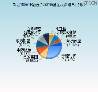 159219基金投资组合(持股)图 159219基金投资组合(持股)图