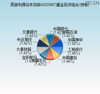 023487基金投资组合(持股)图 023487基金投资组合(持股)图