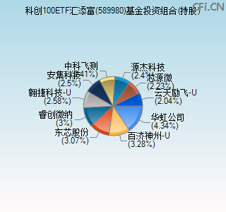 589980基金投资组合(持股)图 589980基金投资组合(持股)图
