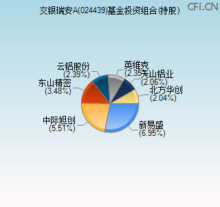 024439基金投资组合(持股)图 024439基金投资组合(持股)图