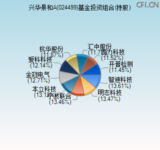 024499基金投资组合(持股)图 024499基金投资组合(持股)图