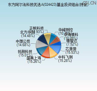 024423基金投资组合(持股)图 024423基金投资组合(持股)图