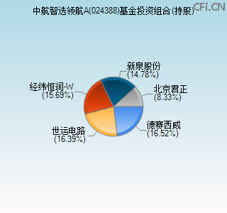 024388基金投资组合(持股)图 024388基金投资组合(持股)图