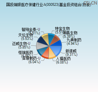 000523基金投资组合(持股)图