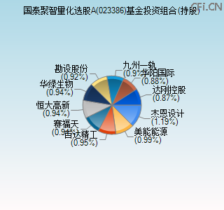 023386基金投资组合(持股)图 023386基金投资组合(持股)图