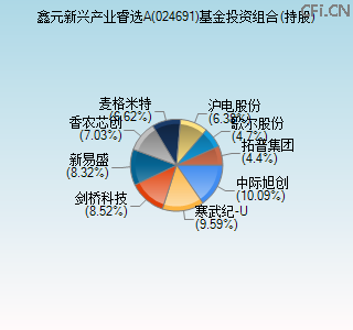 024691基金投资组合(持股)图 024691基金投资组合(持股)图