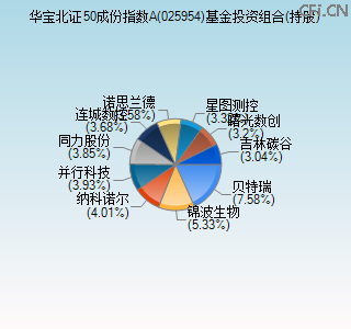 025954基金投资组合(持股)图 025954基金投资组合(持股)图