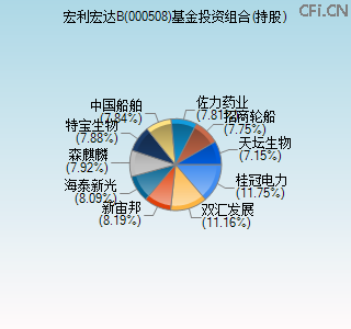 000508基金投资组合(持股)图 000508基金投资组合(持股)图