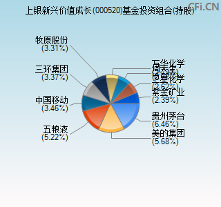 000520基金投资组合(持股)图