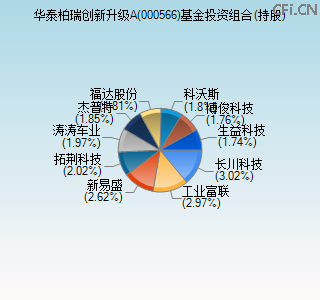 000566基金投资组合(持股)图 000566基金投资组合(持股)图