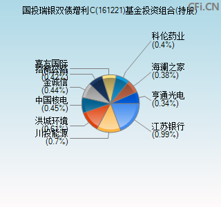 161221基金投资组合(持股)图