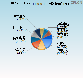110001基金投资组合(持股)图