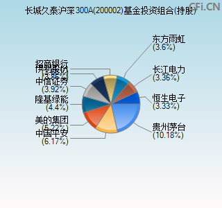 200002基金投资组合(持股)图