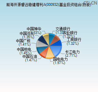 000932基金投资组合(持股)图