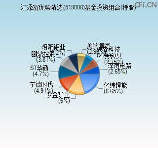 519008基金投资组合(持股)图 519008基金投资组合(持股)图