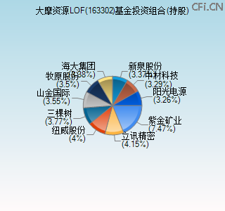 163302基金投资组合(持股)图 163302基金投资组合(持股)图