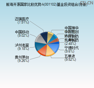 001102基金投资组合(持股)图
