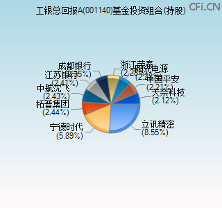 001140基金投资组合(持股)图 001140基金投资组合(持股)图