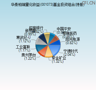 001073基金投资组合(持股)图 001073基金投资组合(持股)图