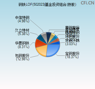 502023基金投资组合(持股)图