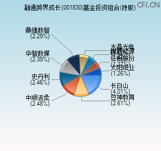 001830基金投资组合(持股)图 001830基金投资组合(持股)图