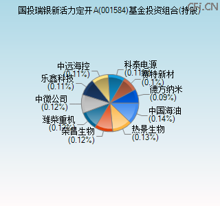 001584基金投资组合(持股)图 001584基金投资组合(持股)图