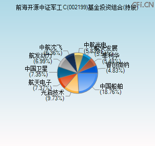 002199基金投资组合(持股)图 002199基金投资组合(持股)图