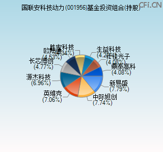 001956基金投资组合(持股)图 001956基金投资组合(持股)图