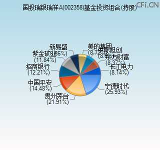 002358基金投资组合(持股)图 002358基金投资组合(持股)图