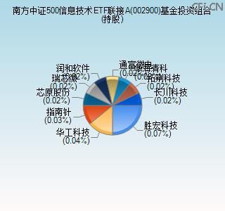 002900基金投资组合(持股)图 002900基金投资组合(持股)图
