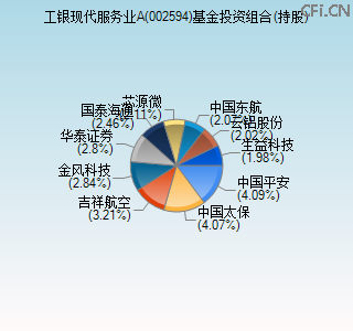 002594基金投资组合(持股)图 002594基金投资组合(持股)图