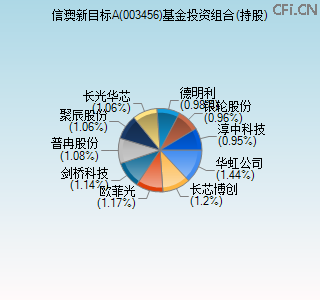 003456基金投资组合(持股)图 003456基金投资组合(持股)图
