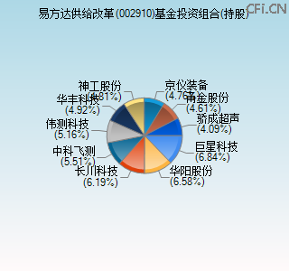 002910基金投资组合(持股)图 002910基金投资组合(持股)图