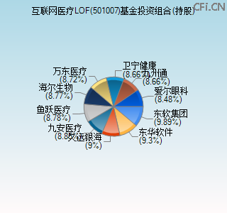 501007基金投资组合(持股)图 501007基金投资组合(持股)图