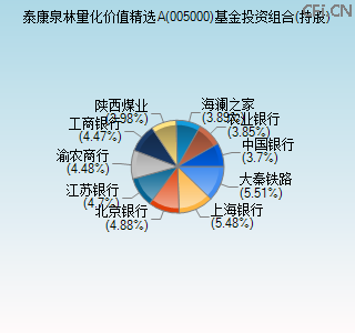 005000基金投资组合(持股)图 005000基金投资组合(持股)图