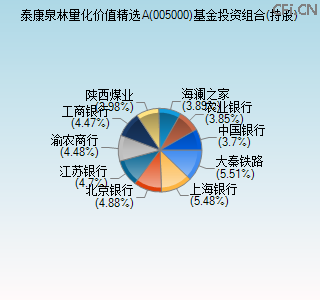 005000基金投资组合(持股)图