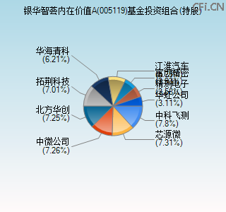 005119基金投资组合(持股)图 005119基金投资组合(持股)图