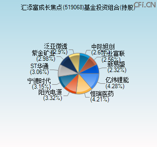 519068基金投资组合(持股)图 519068基金投资组合(持股)图