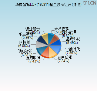 160311基金投资组合(持股)图 160311基金投资组合(持股)图