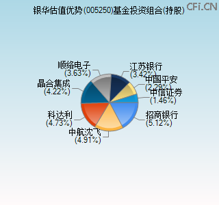 005250基金投资组合(持股)图 005250基金投资组合(持股)图