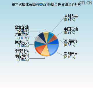 002216基金投资组合(持股)图