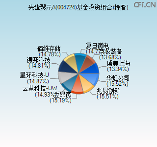 004724基金投资组合(持股)图 004724基金投资组合(持股)图