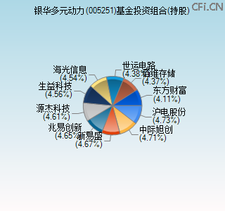 005251基金投资组合(持股)图 005251基金投资组合(持股)图