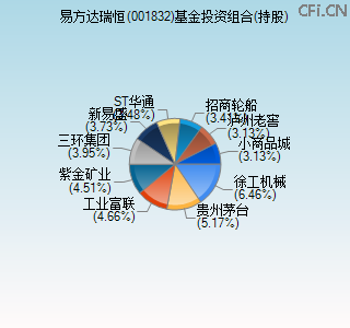 001832基金投资组合(持股)图 001832基金投资组合(持股)图
