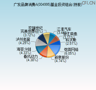 004995基金投资组合(持股)图 004995基金投资组合(持股)图
